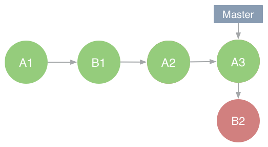 B2-rebased