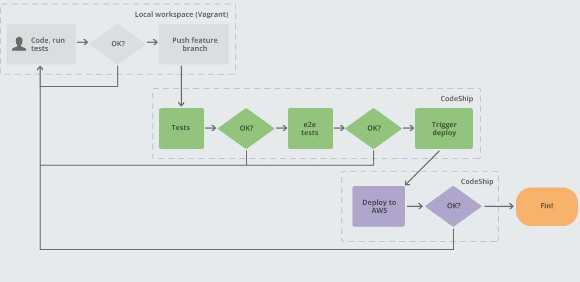 Automation workflow