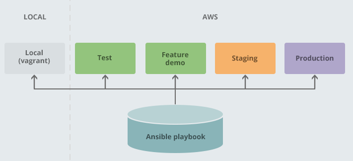 5 environments configured by the same playbook