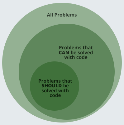 Problem space