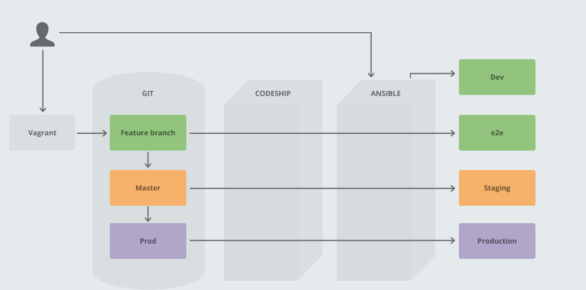 Flow of technology