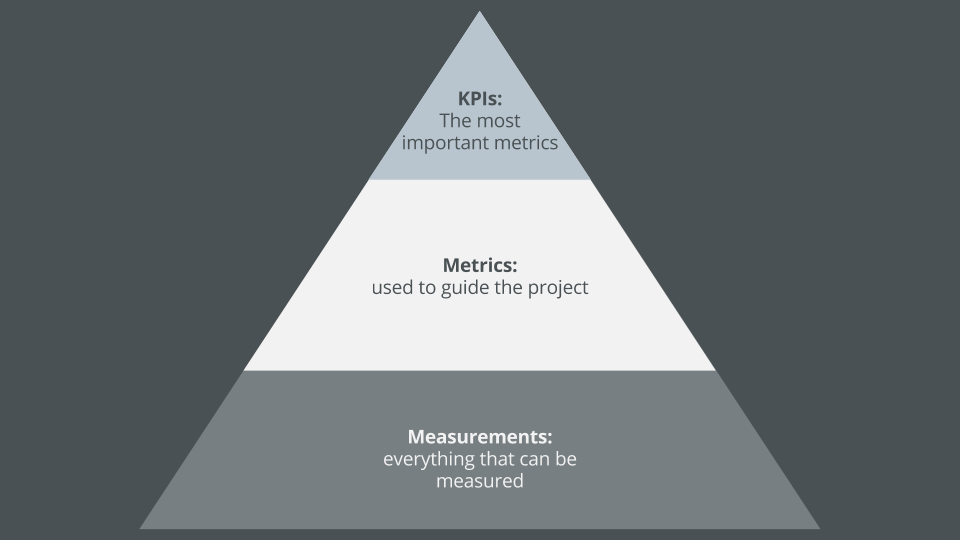 Pyramid of measurements, metrics and KPIs