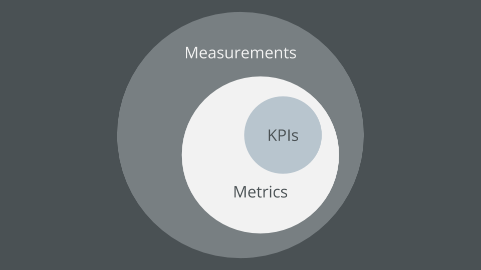 A KPI is a metric which is a measurement