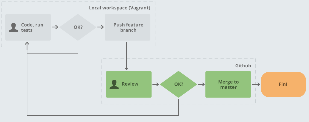 pull-requests-explained-by-giving-a-presentation-codeanalogies-blog-images