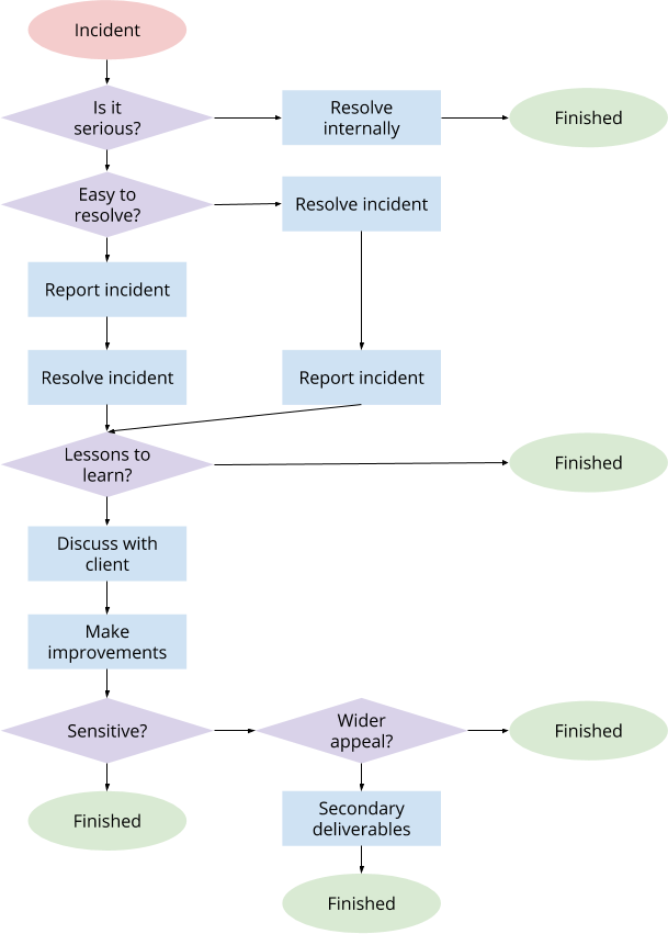 Failure response flowchart