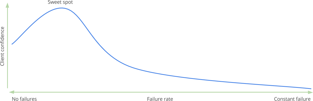 Optimum failure ratio