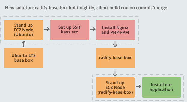 New custom base-box solution