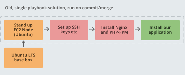 Old, single-playbook solution