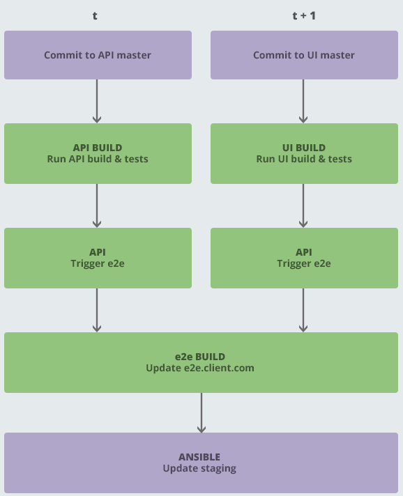 Complex deployment pipeline