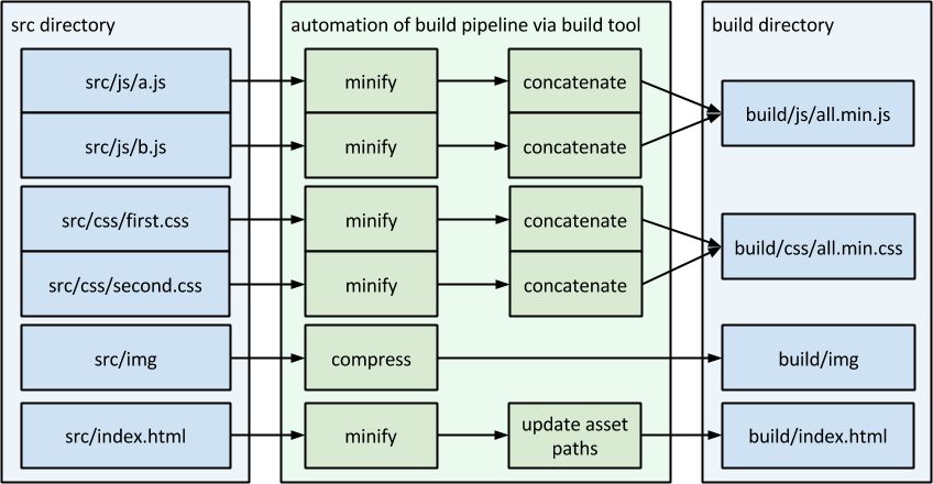 Asset pipeline automated by a build tool