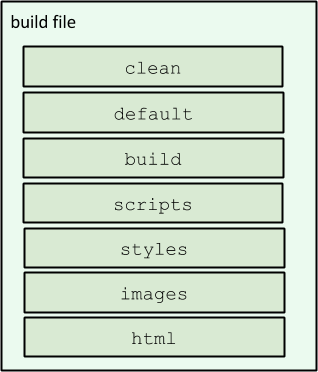 Build file containing tasks