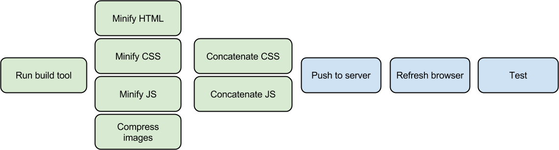 Build automatically called