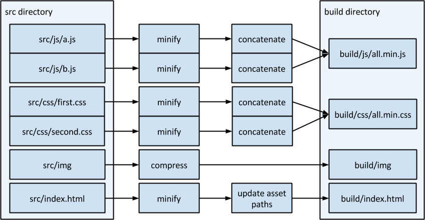 Asset pipeline detail