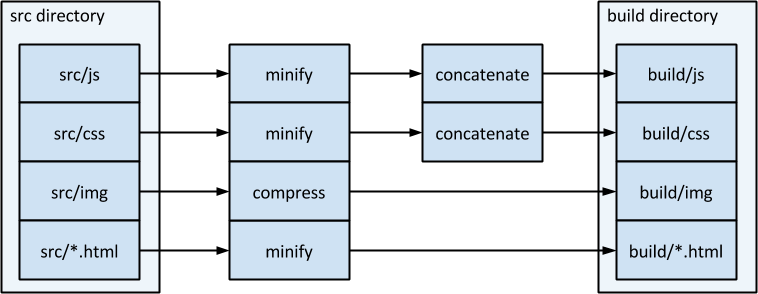 Asset pipeline