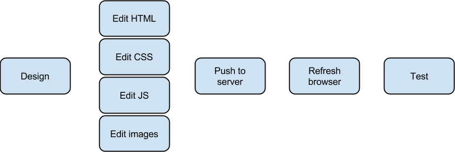 Basic web development workflow