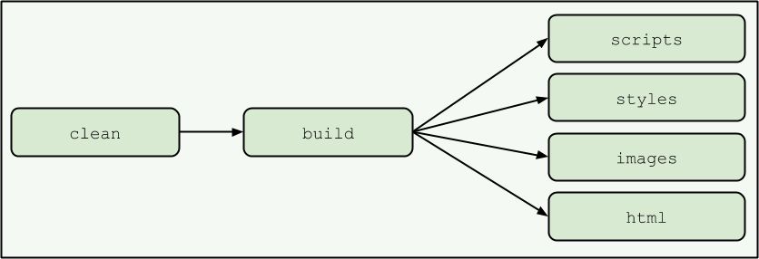 Build file tasks running in order